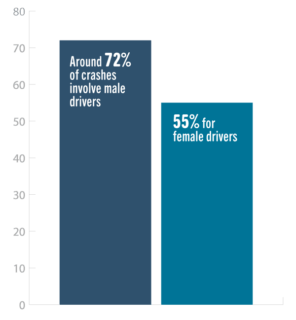 Bar Graph on Male to Female accident statistics