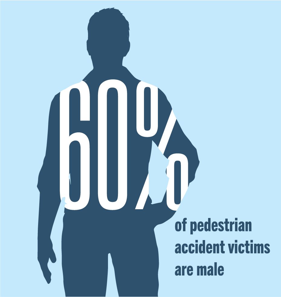 60% of pedestrian accident victims are male