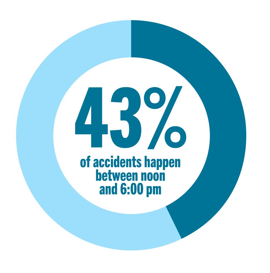 43% of accidents happne between noon and 6pm