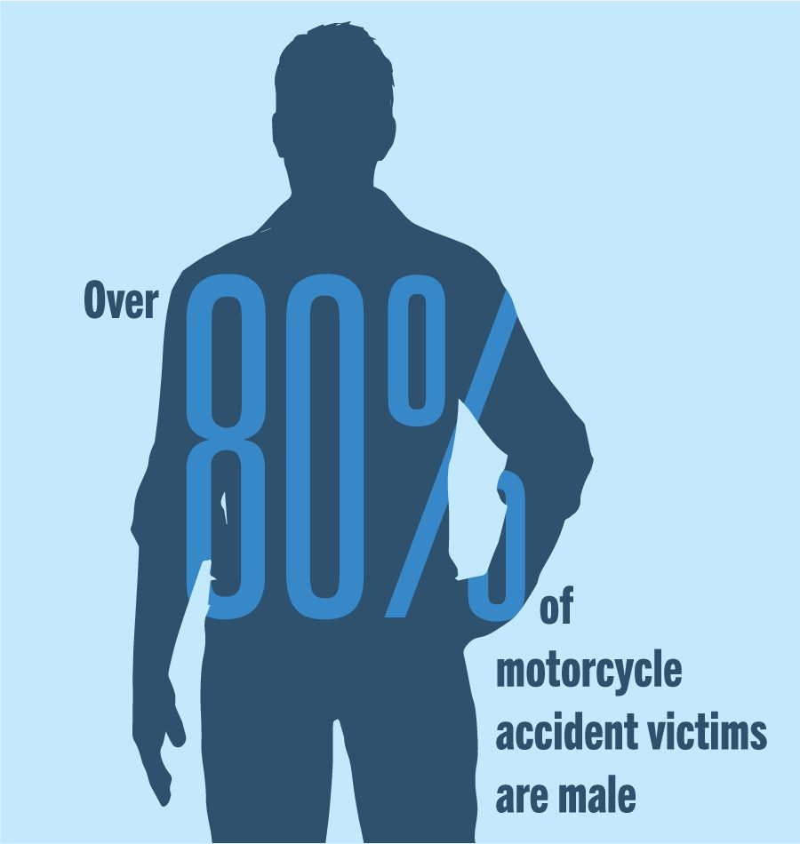 over 80% of motorcycle victims are male