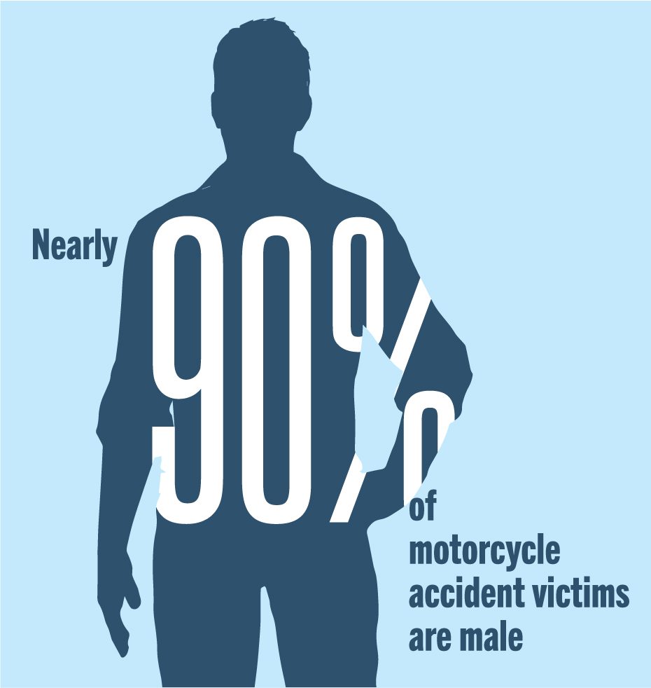 90% of motorcycle accident victims are male