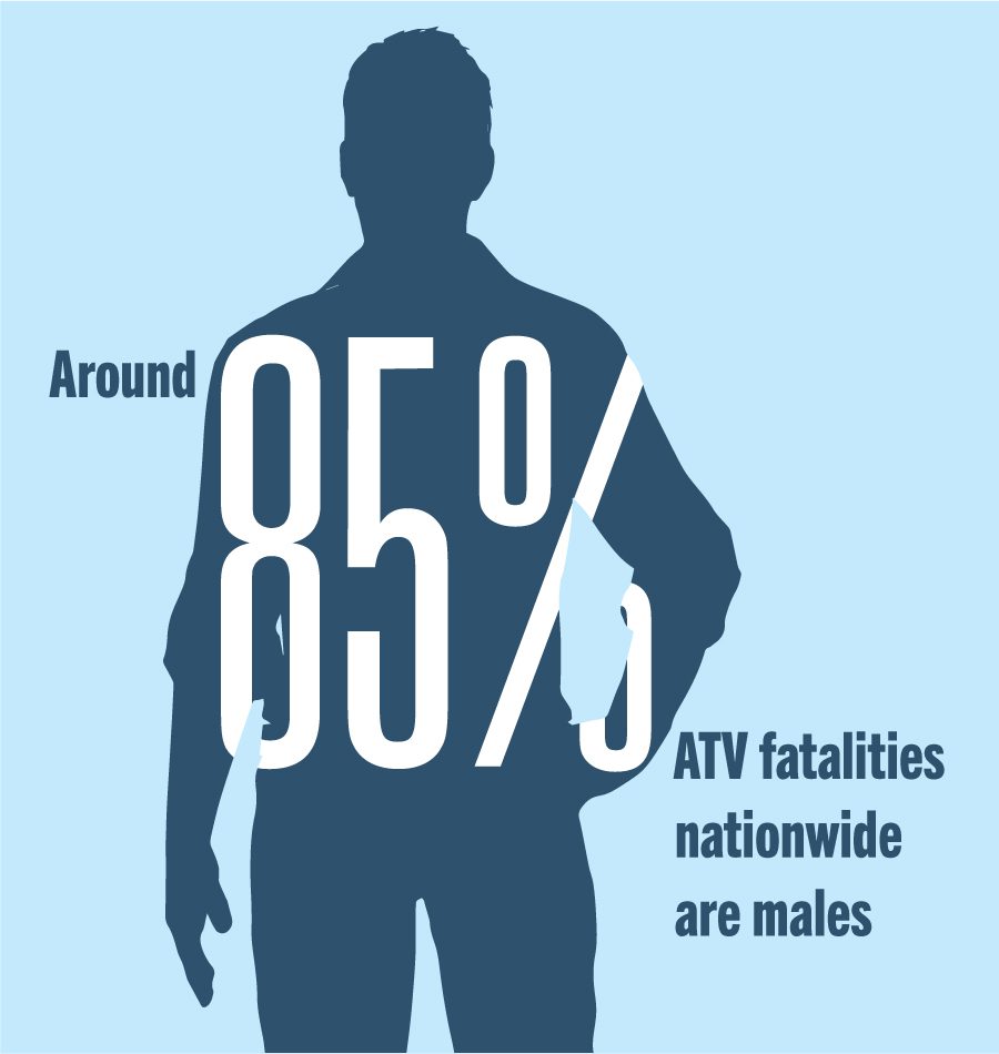 85% of ATV fatalities are male.