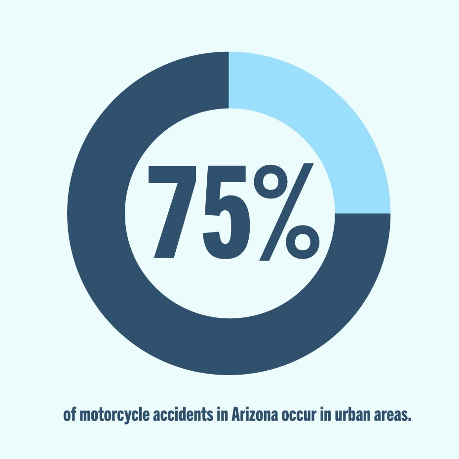 75% of accidents occur in urban areas