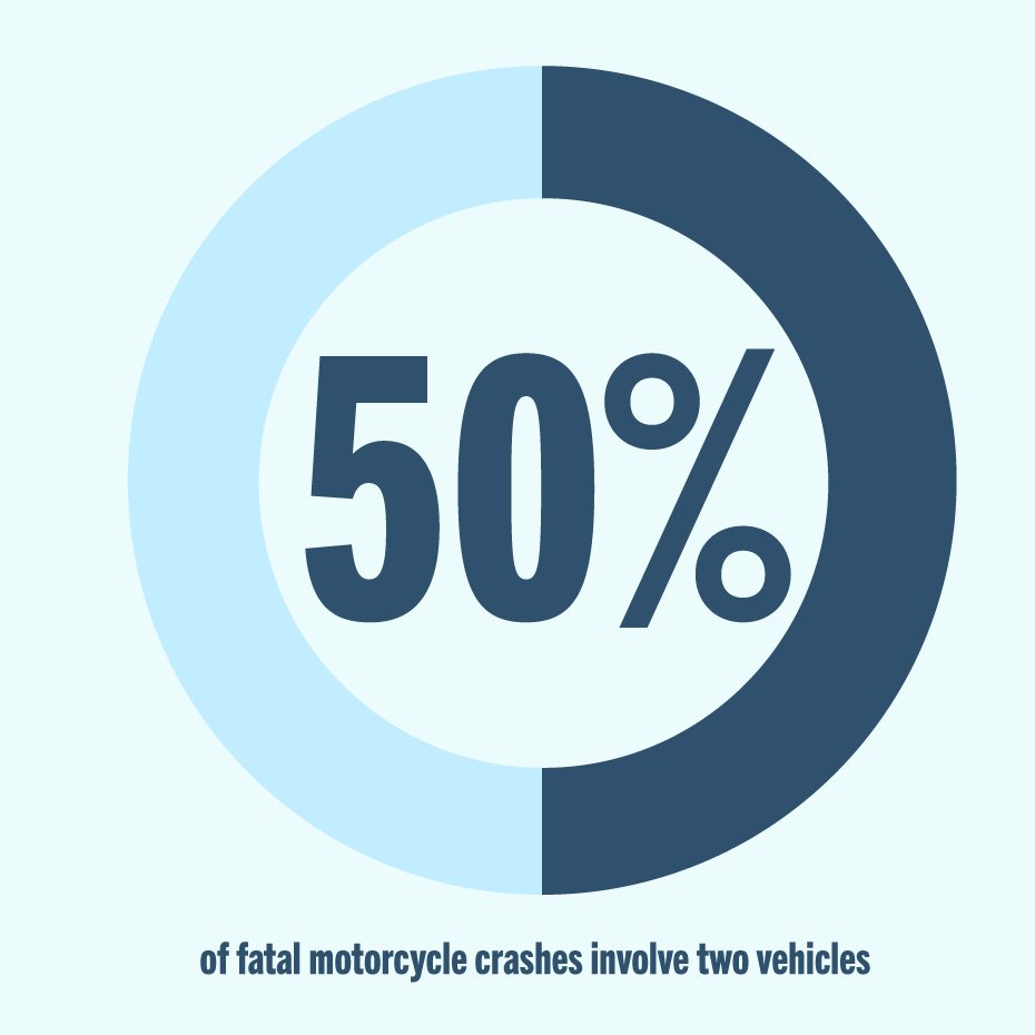 50% of fatal motorcycle crashes involve two vehicles