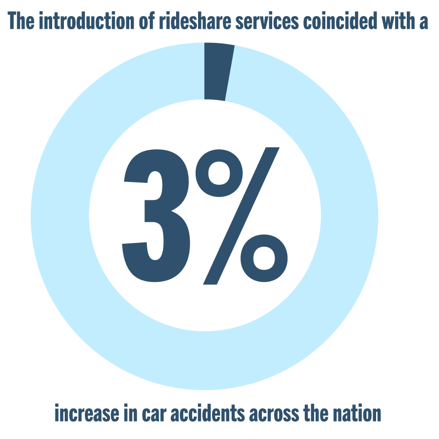 Rideshare has increased car accidents