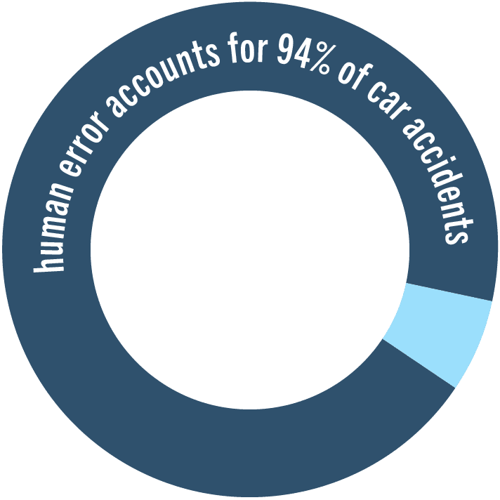 Human error accounts for 94% of car accidents