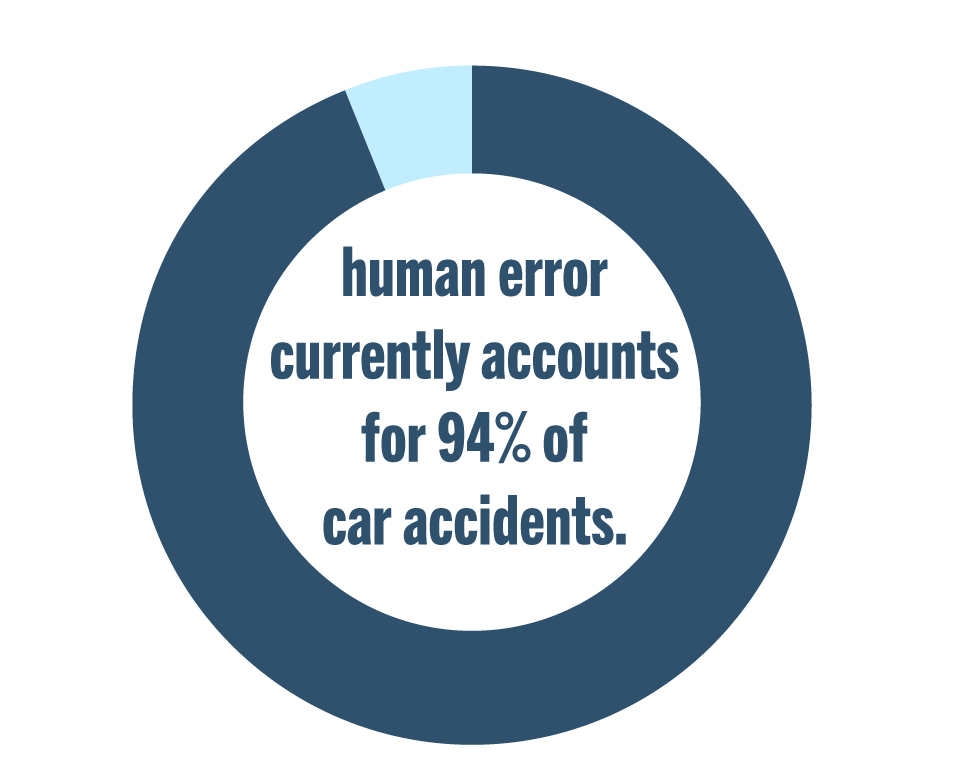 Human error accounts for 94% of car accidents