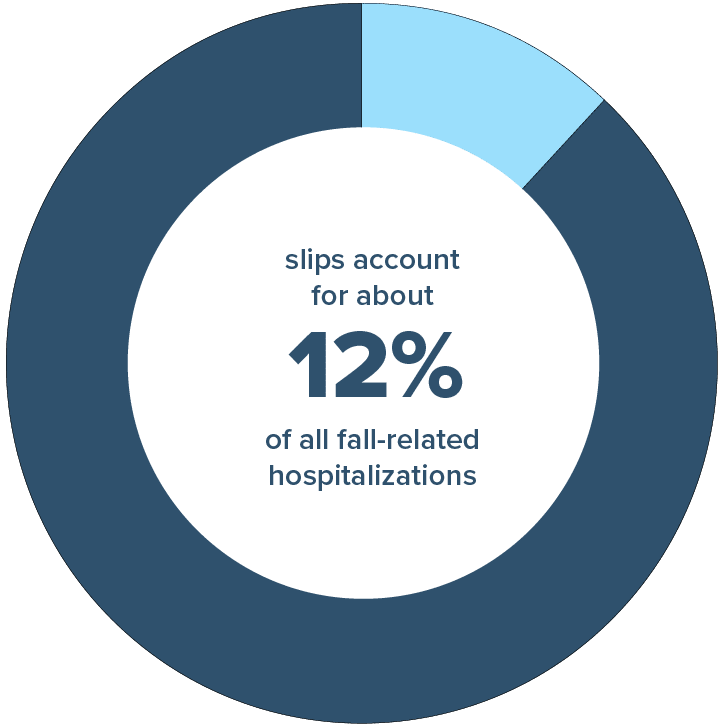 Graphic showing statistics of slip and fall accident hospitalizations